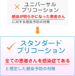ユニバーサルプリコーション 感染が明らかになった患者さんに対する感染予防の対策 スタンダードプリコーション 全ての患者さんを感染症であると想定した感染予防の対策